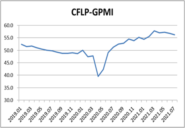 7ȫҵPMI56.3% 2»Ȼ
